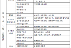 消防一級建造師報考條件要求消防一級建造師報考條件