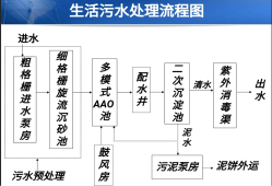 城市污水處理技術(shù),城市污水處理技術(shù)有哪些