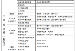 一級建造師考哪個專業好,一級建造師考哪個專業好好就業一些