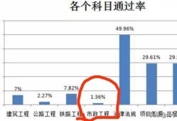 2020年一級建造師通過率探討？