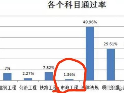 2020年一級建造師通過率探討？