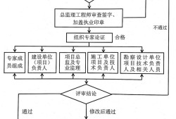 危大工程有哪些？專項方案怎么編？專家論證怎么辦？三張表總結！