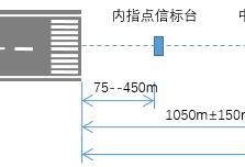 飛機(jī)“盲降”的得力助手（三）:指點(diǎn)信標(biāo)（一建民航重點(diǎn)考點(diǎn)）