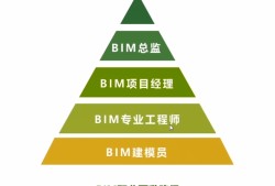 注冊電氣工程師薪酬待遇,北京bim工程師薪資