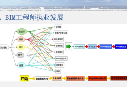 bim高級工程師百度百科,通信bim高級工程師