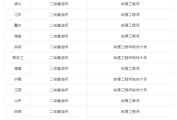 二級建造師都是啥專業二級建造師的專業有哪些科目