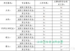 注冊消防工程師報名考試有年齡最大限制嗎？