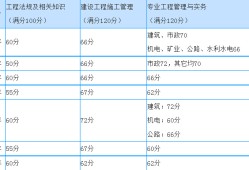 監(jiān)理工程師三控滿(mǎn)分監(jiān)理工程師三項(xiàng)控制各章節(jié)分值