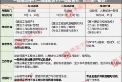 一級建造師考試報名條件和要求一級建造師考試報名條件和要求是什么