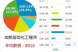 談結構工程師薪資待遇結構工程師一個月多少錢