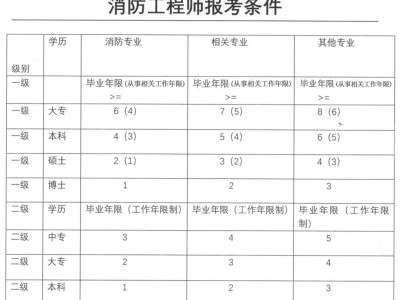 產品結構工程師報考條件要求,產品結構工程師報考條件