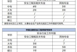 青海注冊(cè)安全工程師證書領(lǐng)取時(shí)間安排,青海注冊(cè)安全工程師證書領(lǐng)取時(shí)間