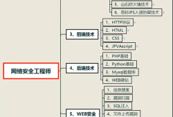 武威網絡安全工程師入門,武威網絡安全工程師入門培訓班