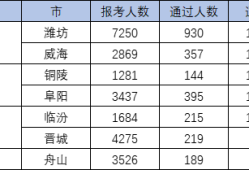 2021年寧夏一級建造師考試通過率一級建造師考試通過率