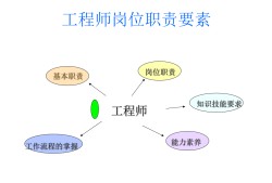 bim相關(guān)工作崗位對bim工程師的崗位職責(zé)