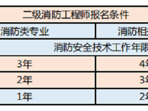 二級(jí)注冊(cè)消防工程師科目二級(jí)注冊(cè)消防工程師使用范圍