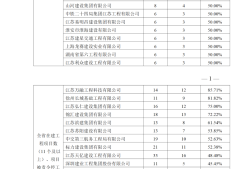 住建廳：項目部必須做到項目經(jīng)理24小時在崗！不到崗的，一律停工并從嚴(yán)查處！將督導(dǎo)檢查