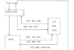 工程監(jiān)理企業(yè)與業(yè)主承建商關(guān)系是怎樣的?