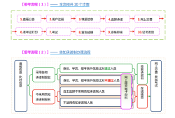 監理工程師注冊流程公路監理工程師注冊流程