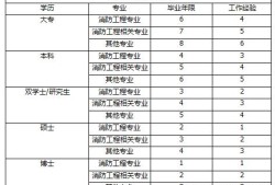 消防工程師有什么報考條件？