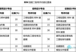 bim工程師有哪些等級考試bim工程師有哪些等級考試內容