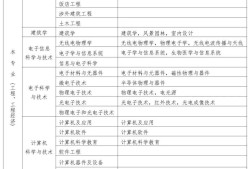 一級建造師注冊專業對照表高職高專一級建造師專業對照表高職高專在哪里發表的