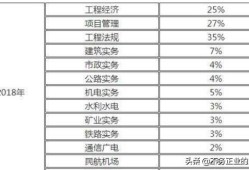 一級(jí)建造師含金量怎么樣，難考嗎？