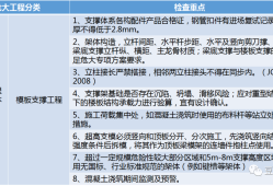 住建部37號(hào)令及31號(hào)文 | 危大工程檢查要點(diǎn)干貨匯總！