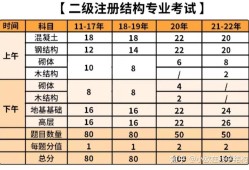 一級結構工程師基礎考試科目機構有哪些,一級結構工程師基礎考試科目機構