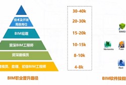 注冊電氣工程師可以基礎(chǔ)和專業(yè)一起考暖通專業(yè)適合考bim工程師