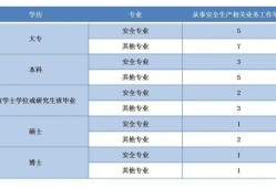 電氣安全工程師報(bào)考條件,注冊(cè)安全工程師報(bào)考條件及科目