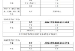 郵電通信智慧消防工程師的簡單介紹