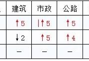 2020二建各省分數線普遍上調？對2021考試有什么影響？