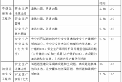 安全工程師考試科目時間安全工程師各科考試時間