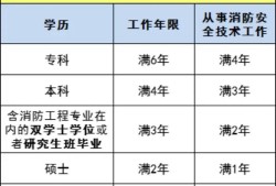 報考一級消防工程師流程,怎么報考消防工程師