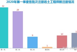 大神考過注冊巖土工程師和一建市政巖土工程師和市政哪個厲害