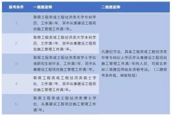 二級建造師報考條件及專業要求,二級建造師報考條件及