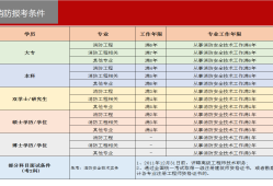 報(bào)考消防工程師需要多少錢(qián),報(bào)考消防工程師多少錢(qián)