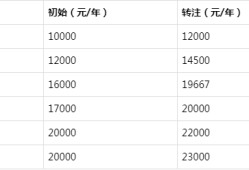 二級建造師一般月收入,二建證即將取消2022