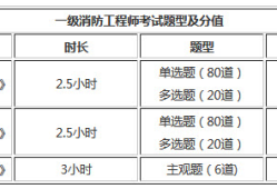 全國一級(jí)消防工程師考試科目全國一級(jí)消防工程師考試科目安排