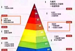 一級消防工程師與一級建造師、造價工程師哪個更難考？