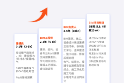 bim工程師證書含金量高嗎?bim認(rèn)證工程師含金量