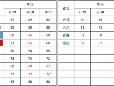 2020年二級建造師各省份考試難度排行是什么？