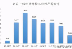 全國一級注冊結構工程師一級結構工程師厲害嗎