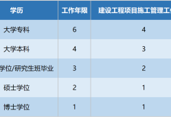 一級建造師市政報名條件要求,一級建造師市政報名條件