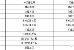 一級(jí)建造師考試科目先后一級(jí)建造師考試科目先后順序