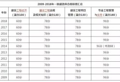 貴州一級建造師成績查詢時間安排貴州一級建造師成績查詢時間