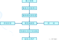 二次結(jié)構(gòu)施工質(zhì)量如何控制？就看這些細(xì)部及節(jié)點(diǎn)做法！