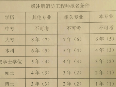 關于消防工程師掛靠風險的信息