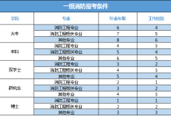 消防工程師報考條件學歷專業要求消防工程師報考條件有哪些